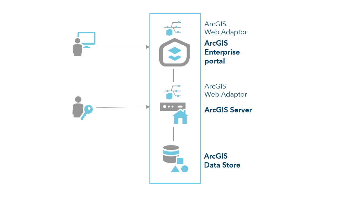 Base deployment of ArcGIS Enterprise